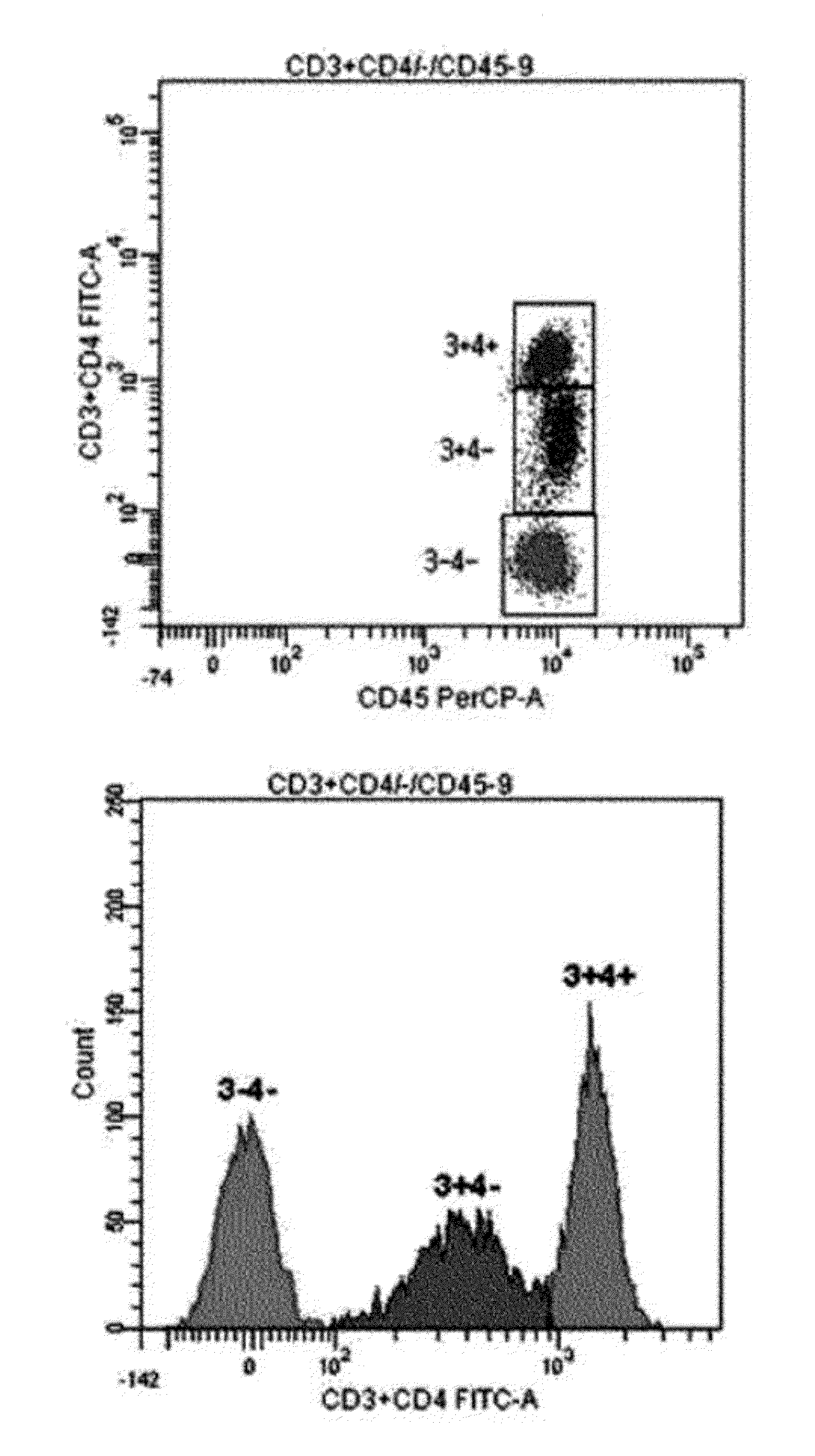 Flow cytometry method through the control of fluorescence intensities