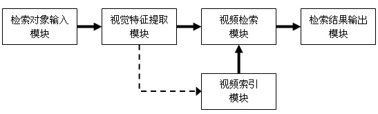 Video content retrieval method and system based on moving objects