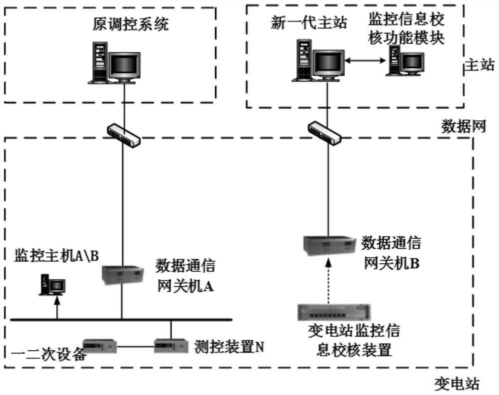 New-generation master station access substation monitoring information checking system and method