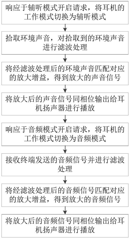 Hearing-assisting earphone and implementation method thereof, electronic equipment, storage medium and program product