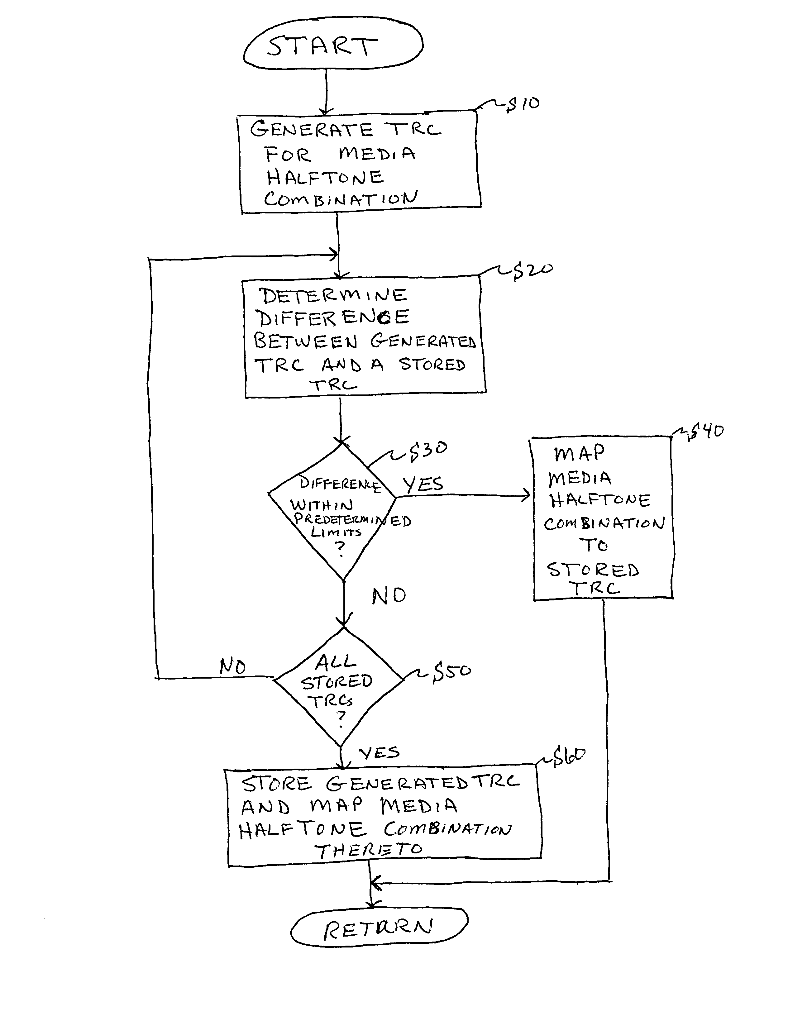 Method and system of individualizing tone-reproduction curves calibration and applying thereof