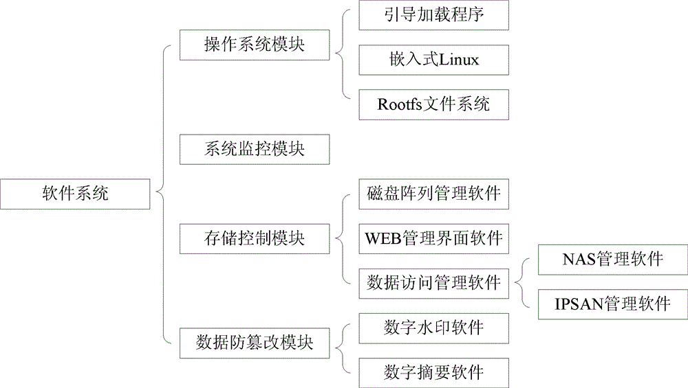 Storage system for network communication recording device of digital substation