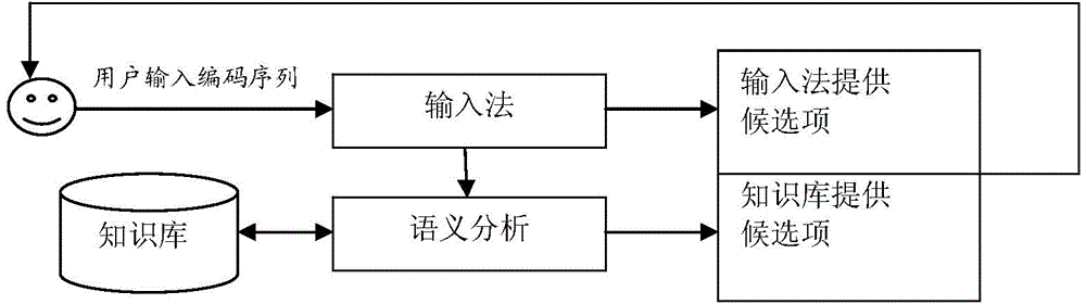 Entity input method and device