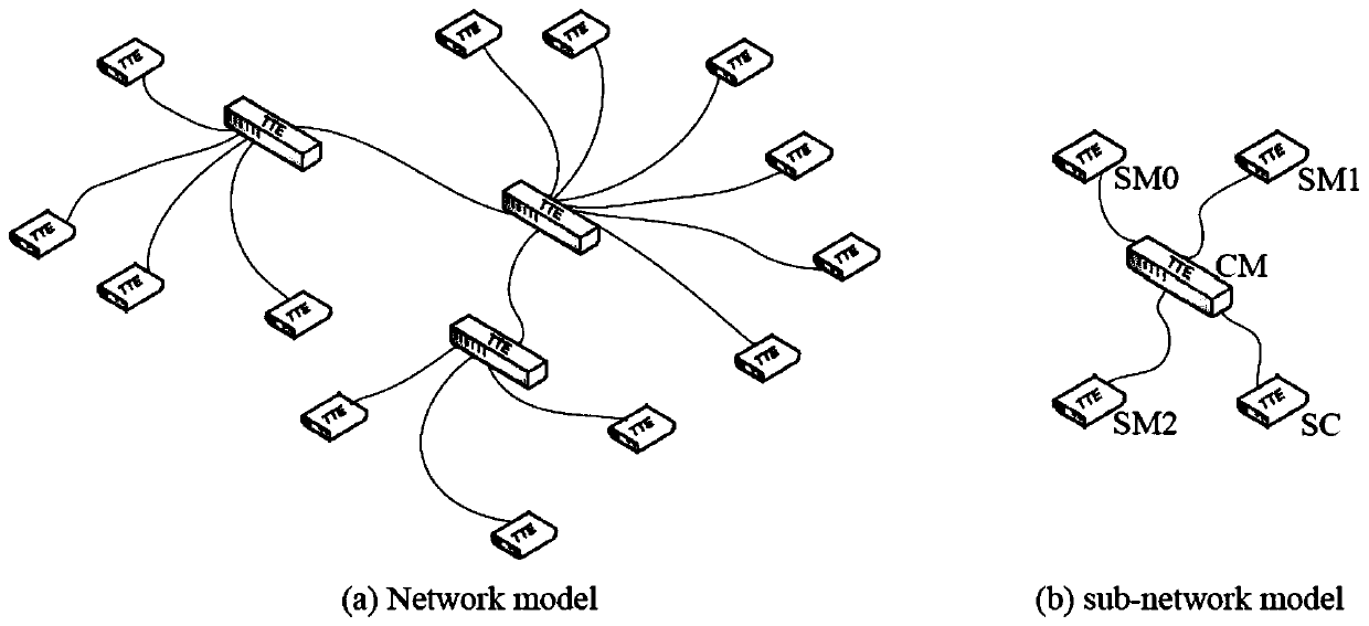 Time-triggered Ethernet clock synchronization method based on crystal oscillator frequency digital compensation