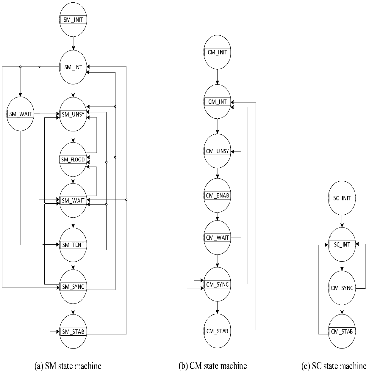 Time-triggered Ethernet clock synchronization method based on crystal oscillator frequency digital compensation