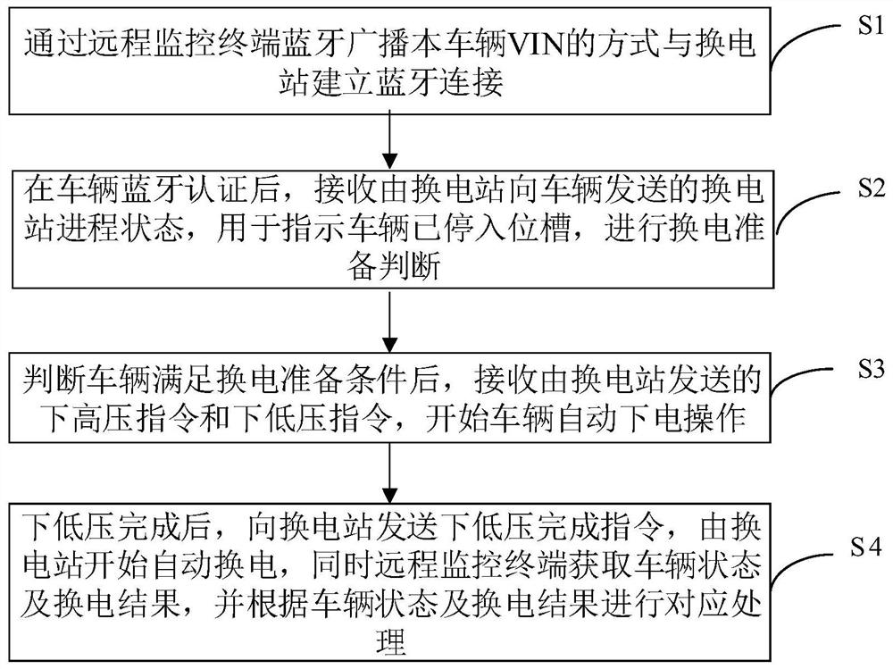 Vehicle battery replacement design method based on remote monitoring terminal and remote monitoring terminal