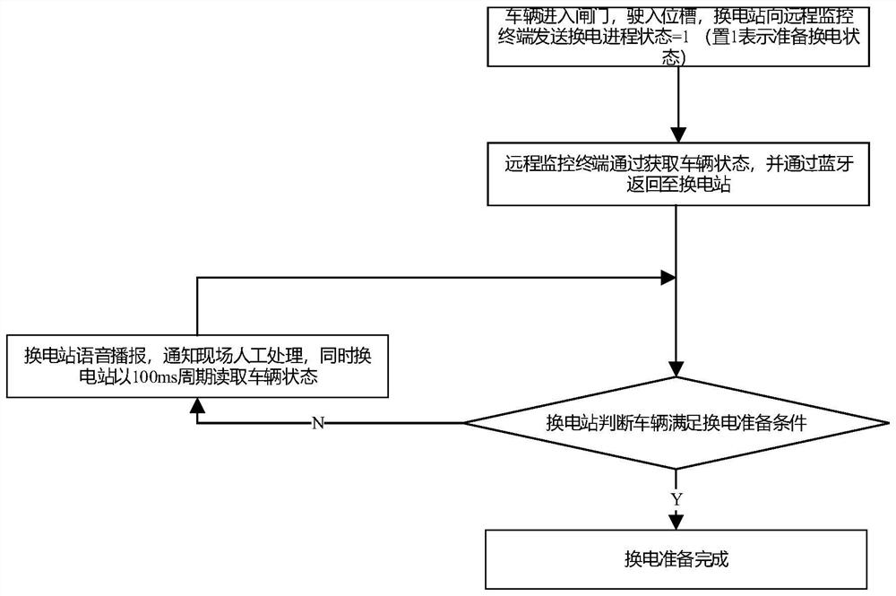 Vehicle battery replacement design method based on remote monitoring terminal and remote monitoring terminal