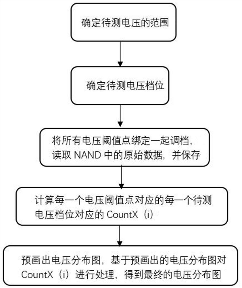 A Method of Voltage Distribution Analysis Based on Read Data