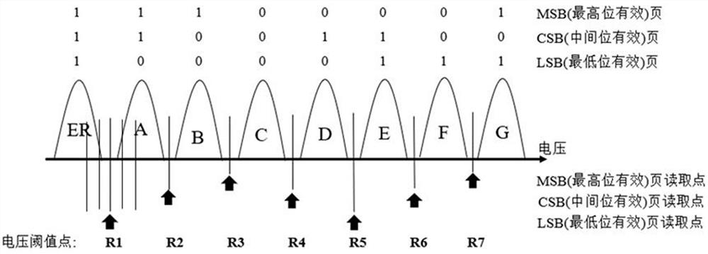 A Method of Voltage Distribution Analysis Based on Read Data