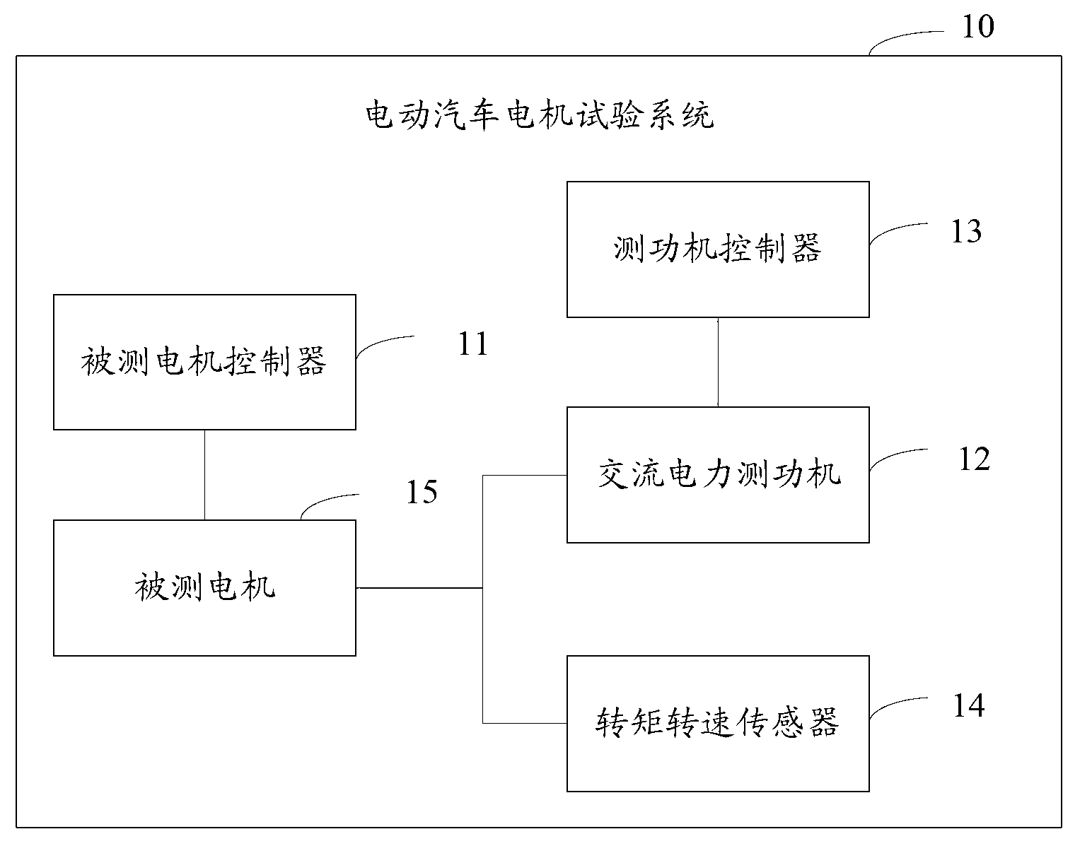 Motor test system and control method for electric vehicle