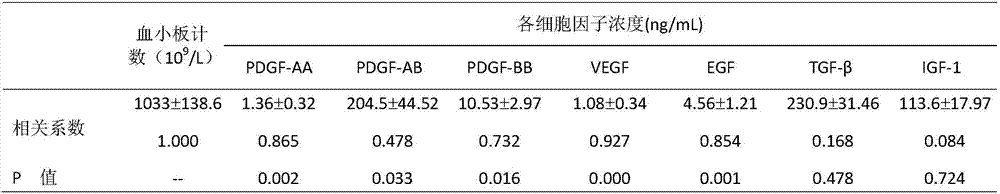 Method for preparing PL (platelet lysate)