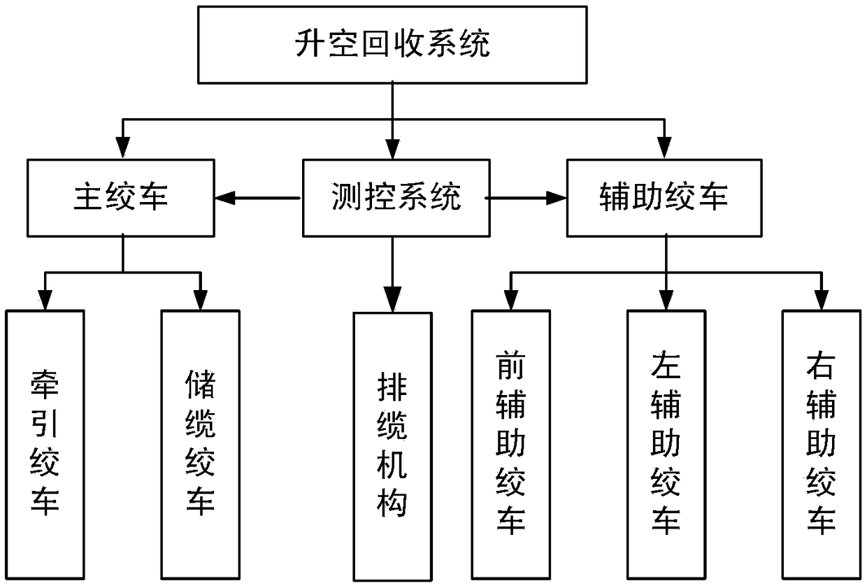 Electromechanical winch system for aerostat lift-off recycling and work method