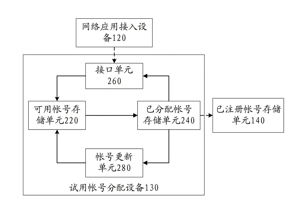 Network application platform system and access method for network application platform