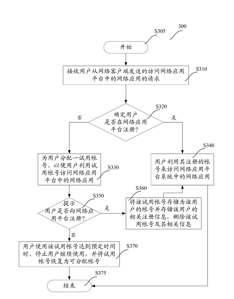 Network application platform system and access method for network application platform