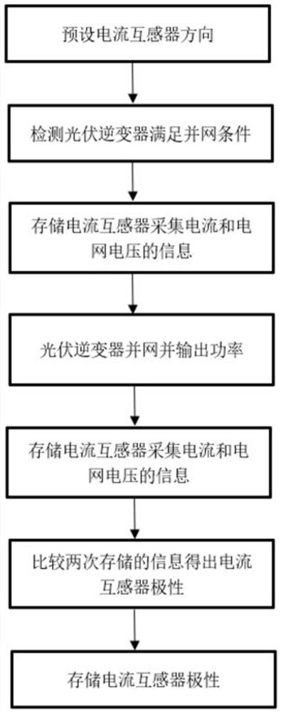 Polarity Adaptive Method of Current Transformer for Photovoltaic Inverter