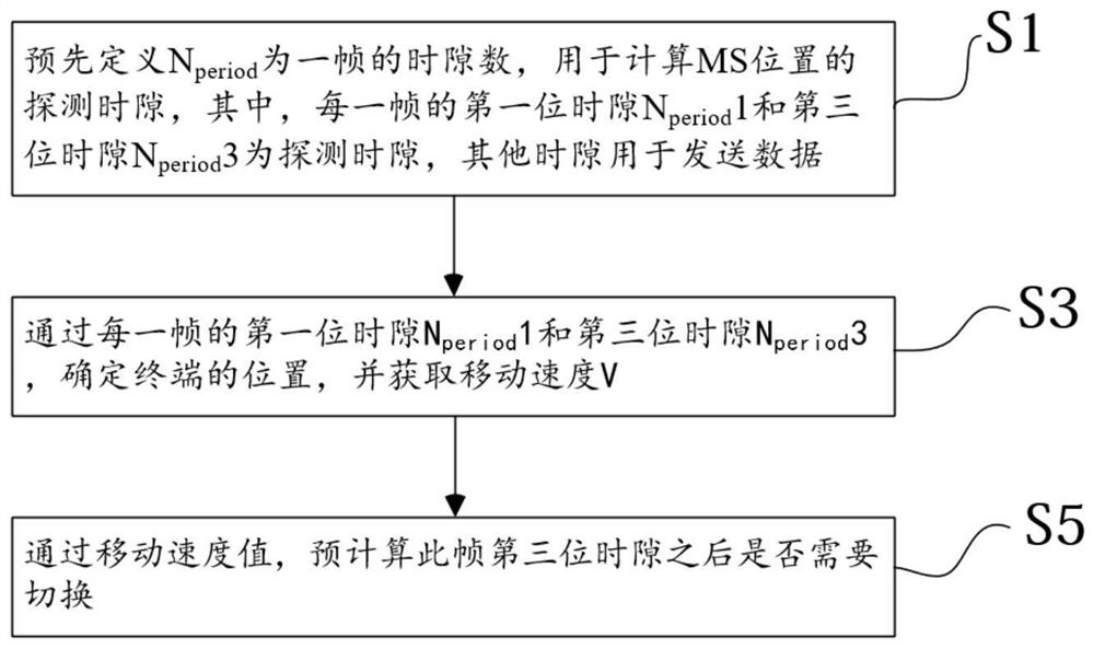 A Realization Method of Micro Cell Pre-handover Based on Time Slot Calculation