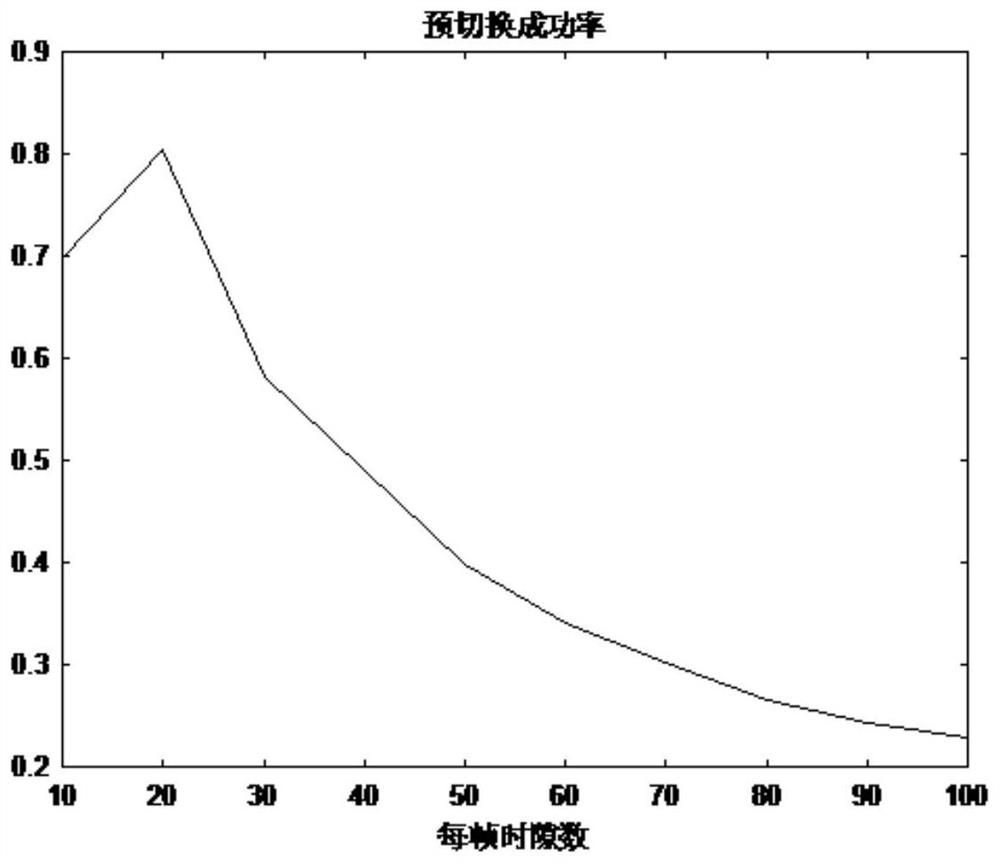 A Realization Method of Micro Cell Pre-handover Based on Time Slot Calculation