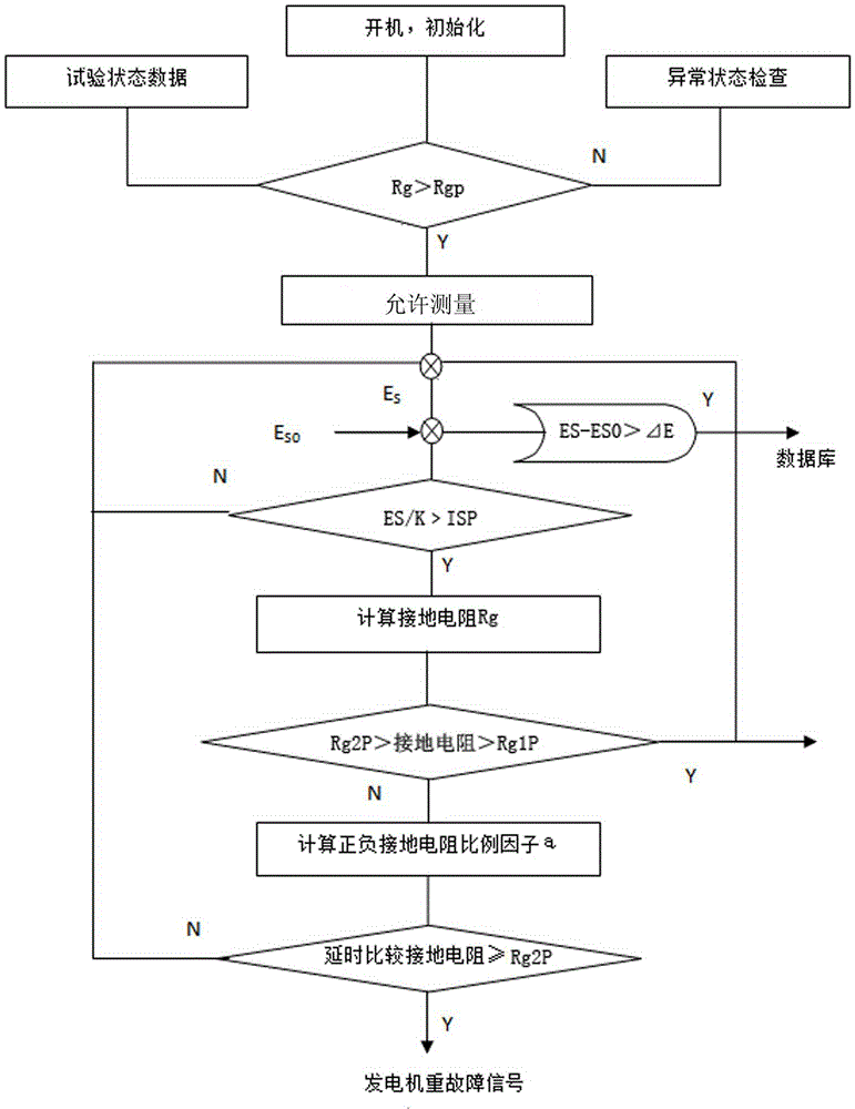 Method for measuring insulating state of generator rotor winding to iron core and shaft system