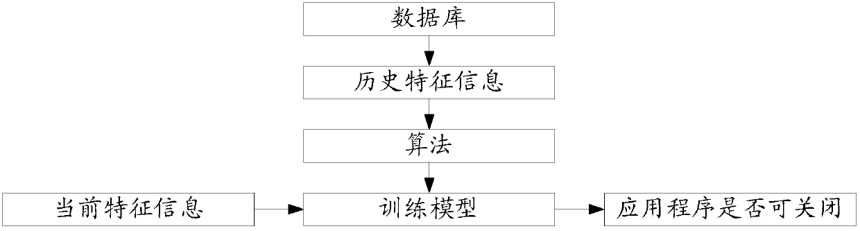 Application program management and control method and device, medium and electronic device