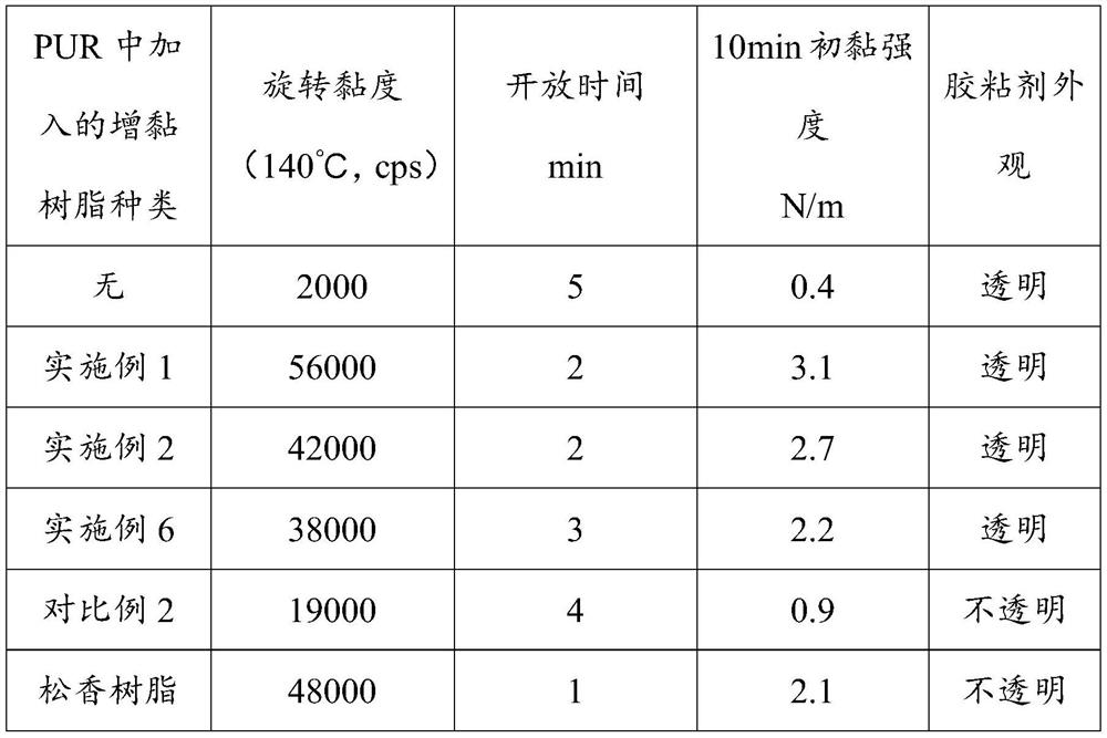 Low-molecular-weight polyurethane resin and application thereof in tackifying resin