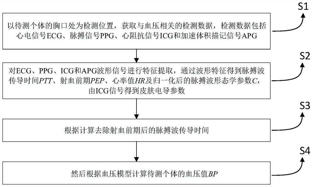 A chest non-invasive blood pressure detection method based on pulse wave transit time