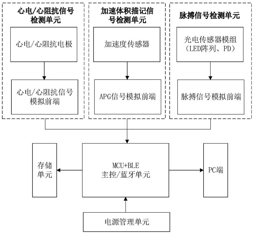 A chest non-invasive blood pressure detection method based on pulse wave transit time