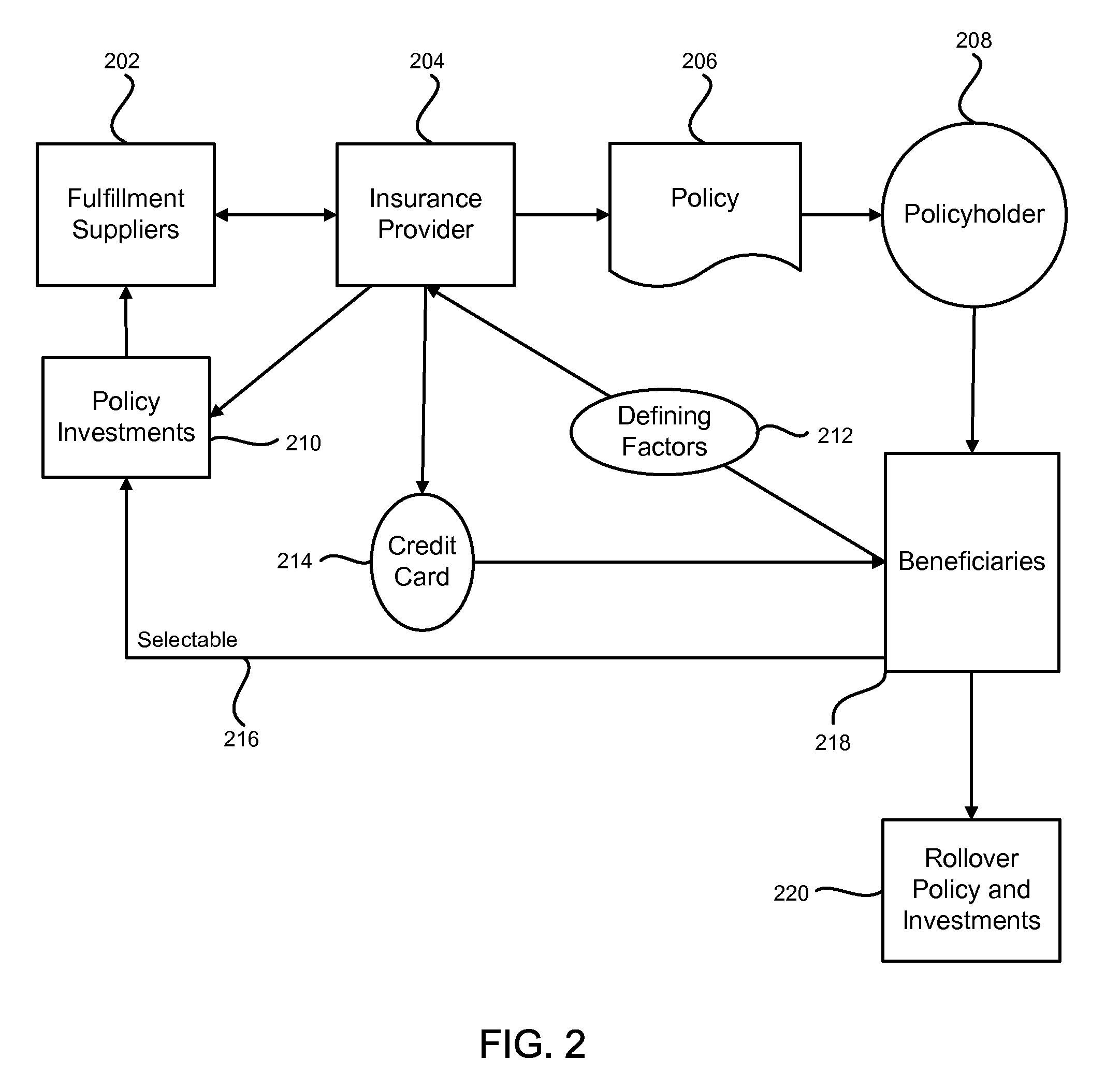 System and method for providing insurance and financial benefits