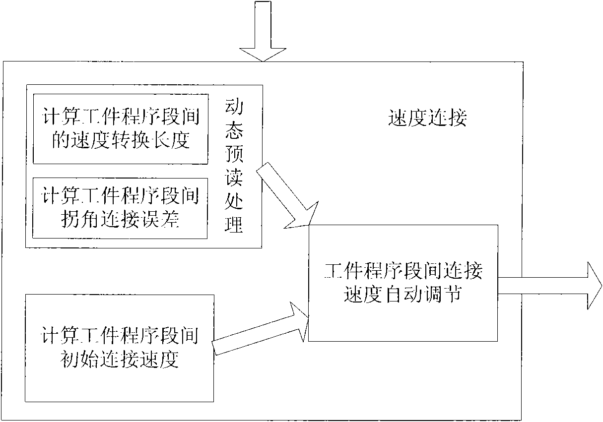 Speed connection method for numerical control system