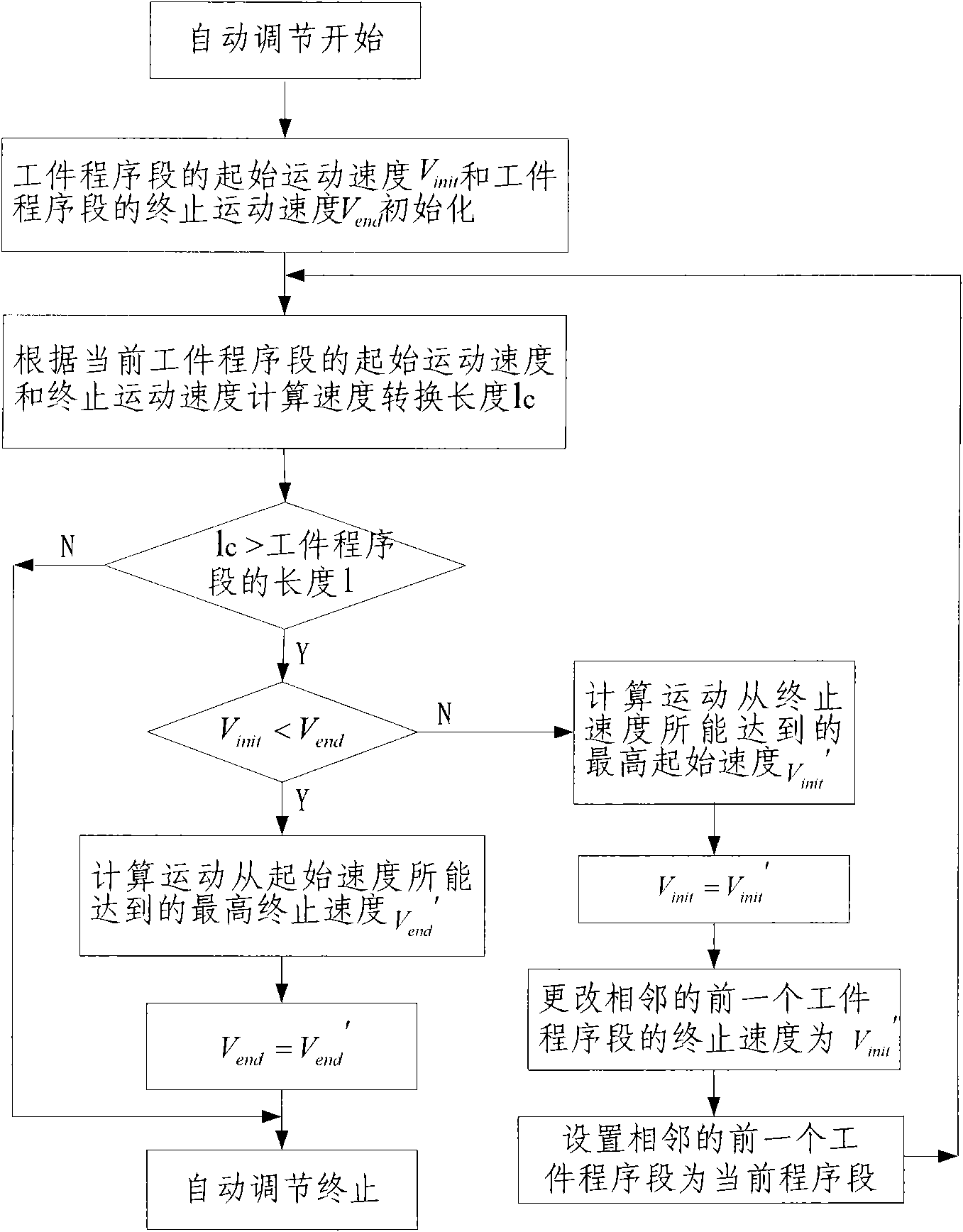 Speed connection method for numerical control system