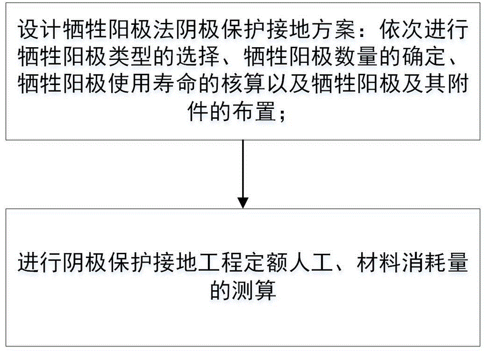 Grounding rationing method for cathode protection based on sacrificial anode protection