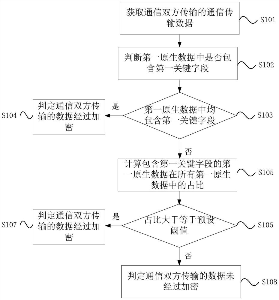 Communication encryption verification method, device, computer equipment and storage medium