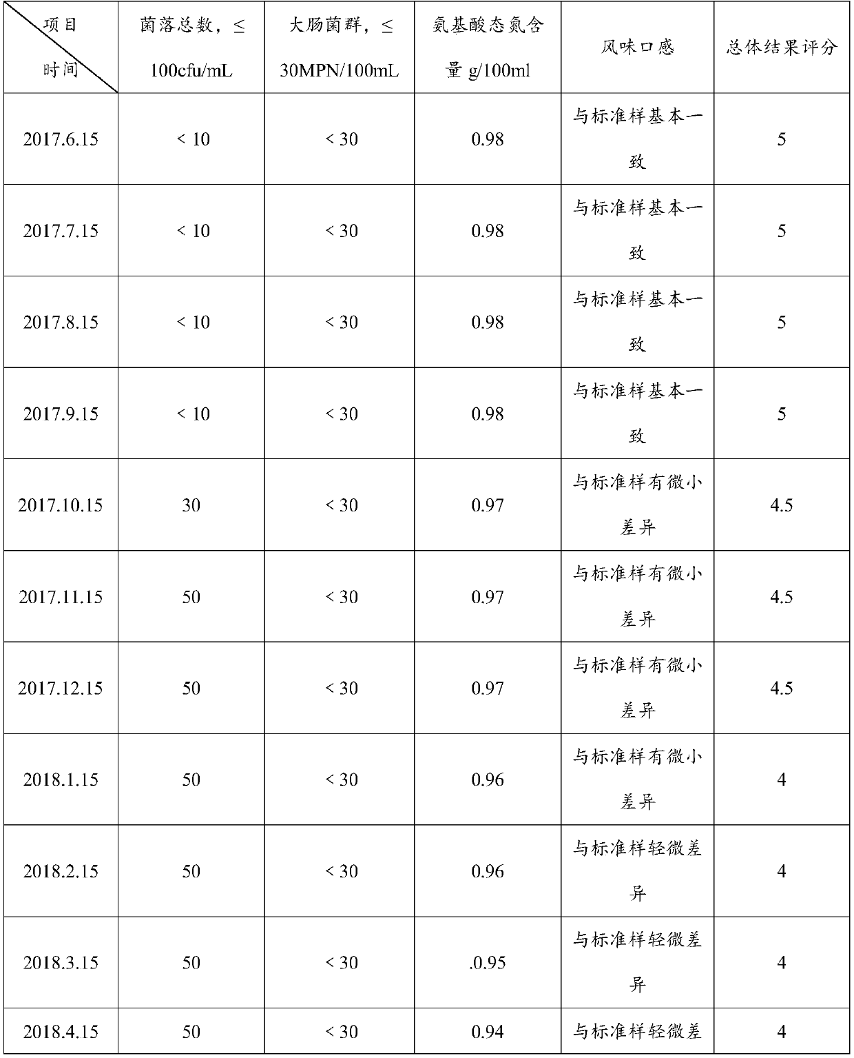 Pure draft soy sauce with rich enzymes and preparation method thereof