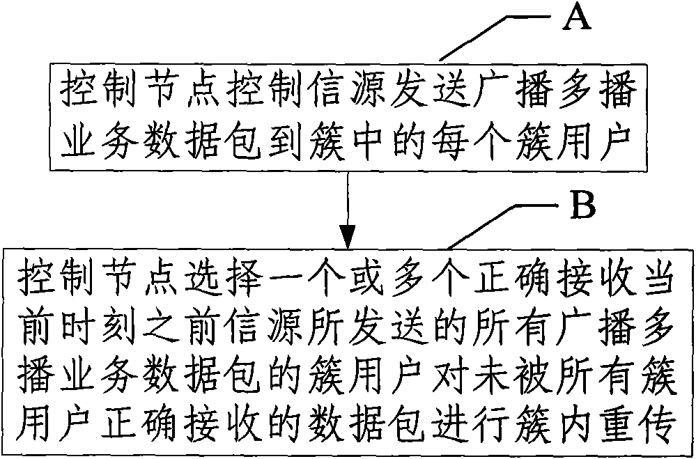 Collaborative transmission method for wireless broadcasting multicast service