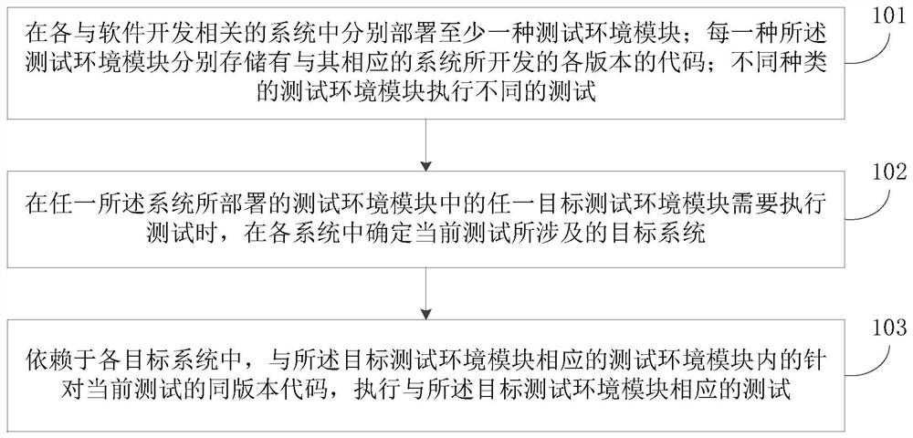 Software testing method and system