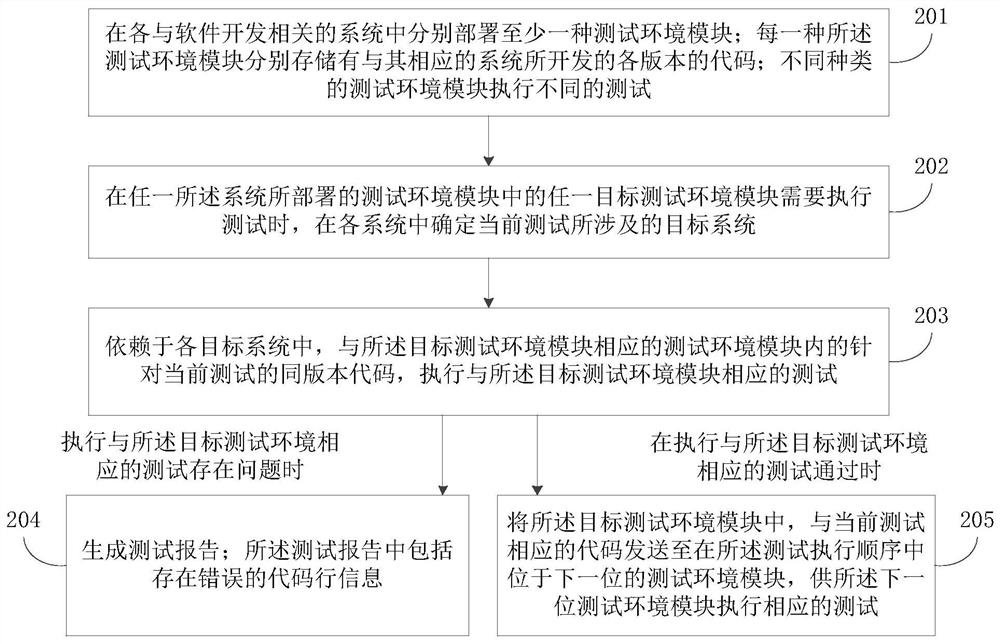 Software testing method and system