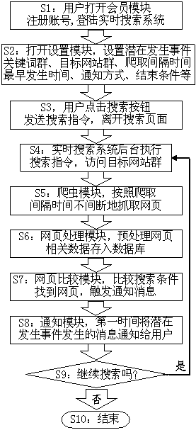 Real-time search method and system for customizing potential event occurrence message
