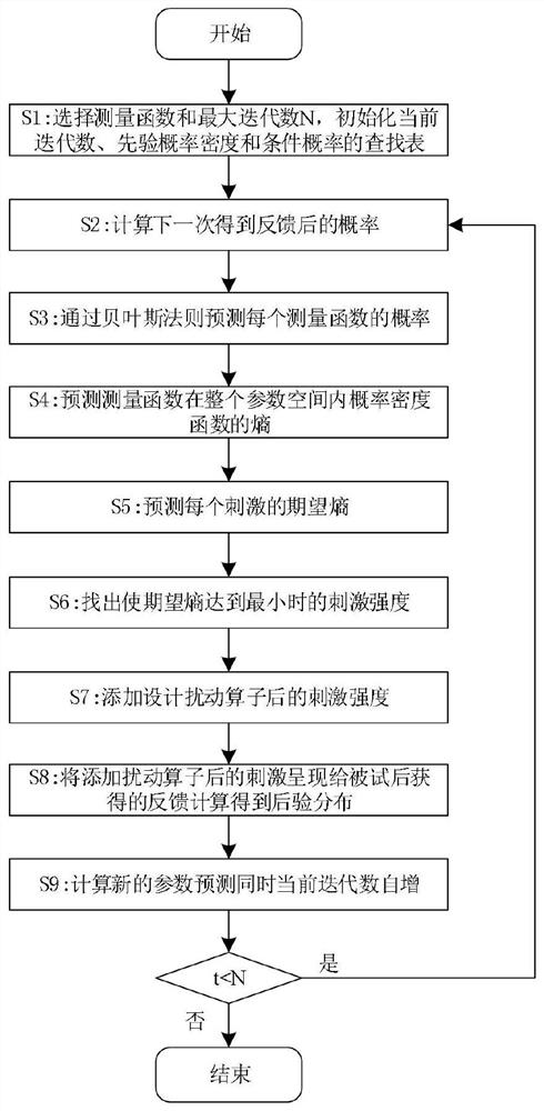 Method for rapidly detecting contrast sensitivity threshold