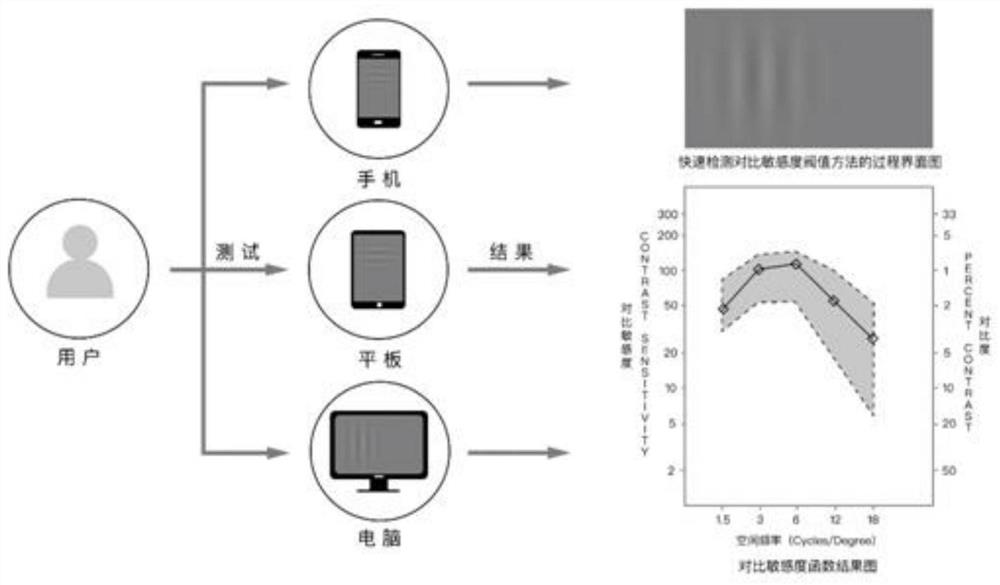 Method for rapidly detecting contrast sensitivity threshold