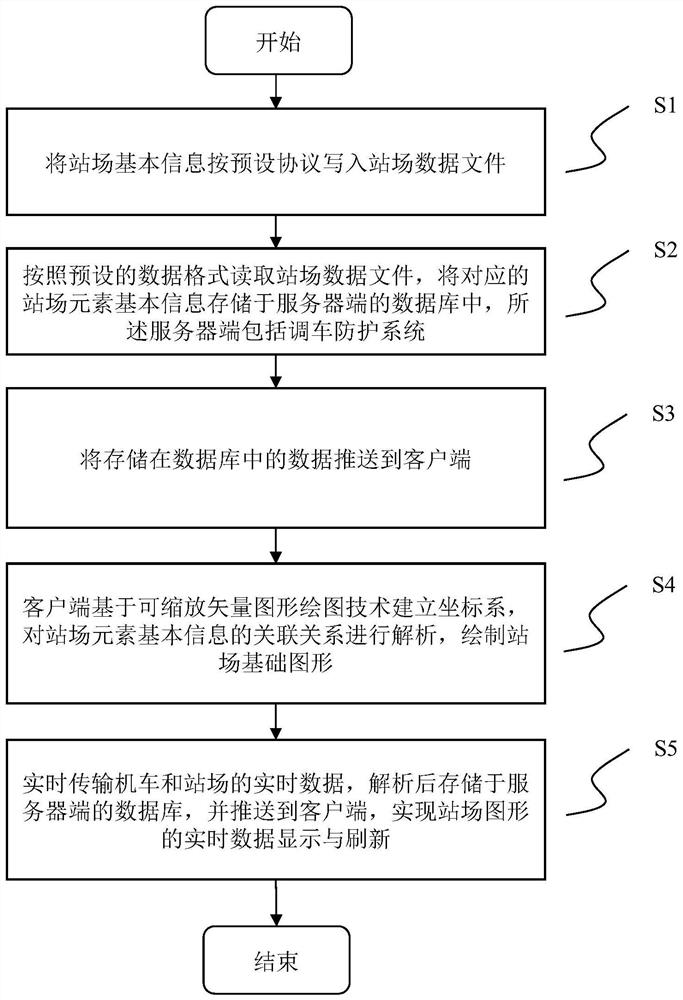 Station yard graph drawing and displaying method based on shunting protection system