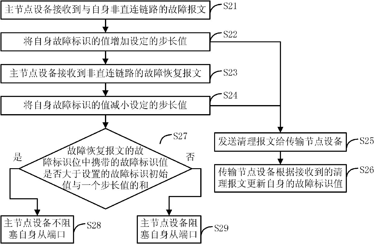 Ethernet ring network link failure recovery method, Ethernet ring network and node equipment