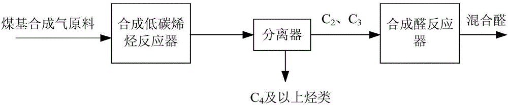 Process for preparing light olefin from coal-based synthesis gas and co-producing low-carbon mixed aldehyde