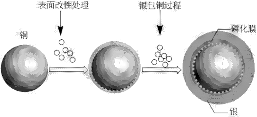 Preparation method for superfine copper-silver core shell composite powder for medium-high temperature electronic slurry