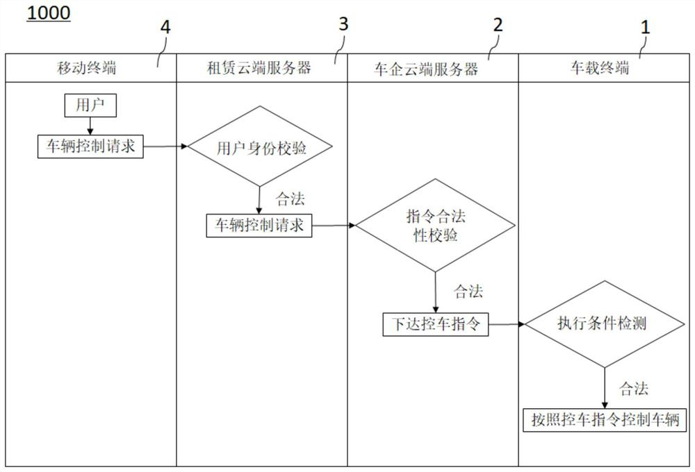 Vehicle rental system based on cloud server