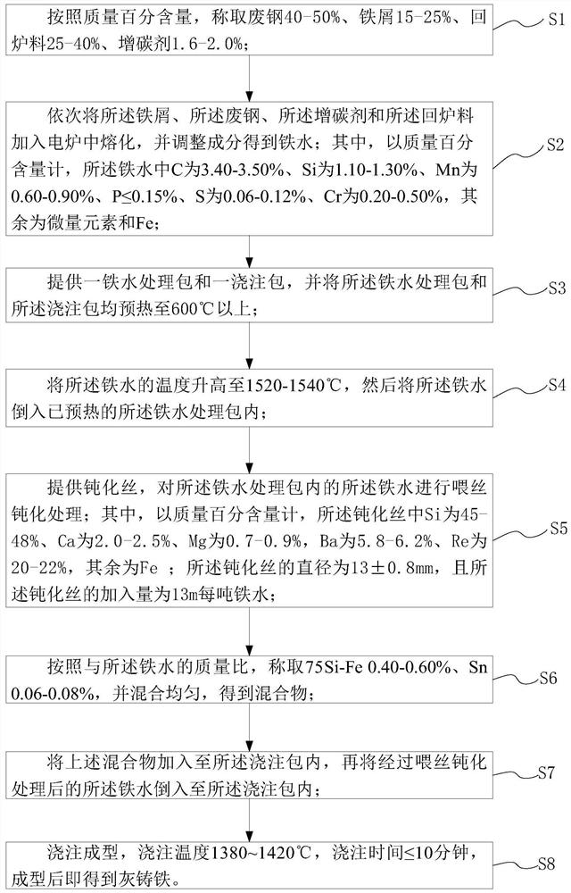 Production method of gray cast iron