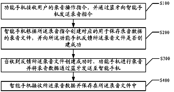 Long-distance recording method and system based on functional mobile phone