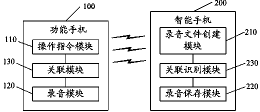 Long-distance recording method and system based on functional mobile phone