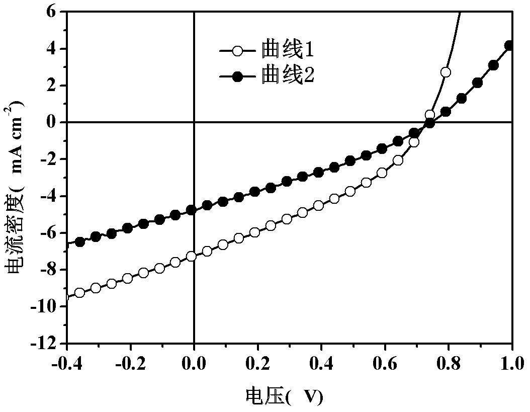 Polymer solar cell and preparation method thereof