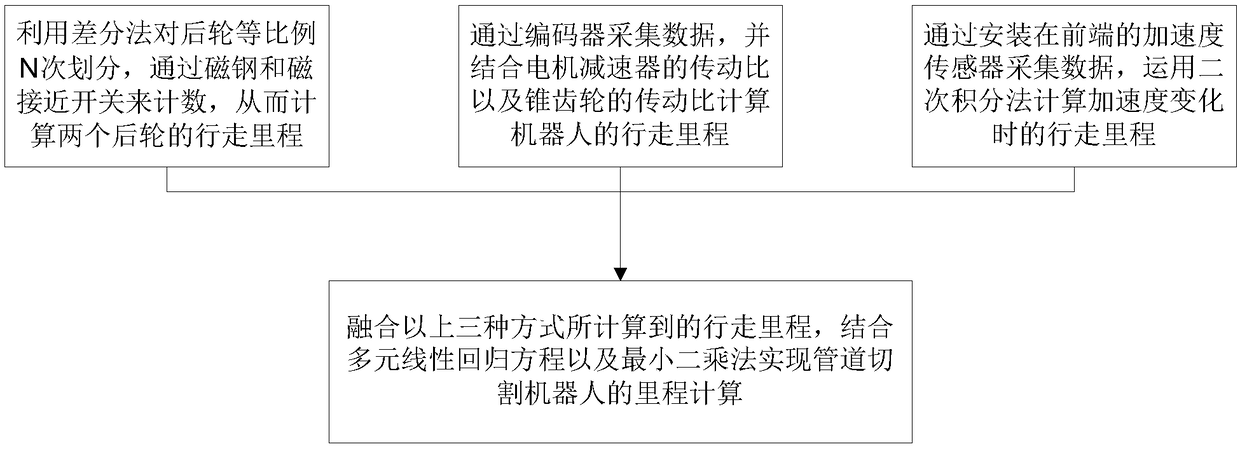 Mileage calculation method for pipeline cutting robot