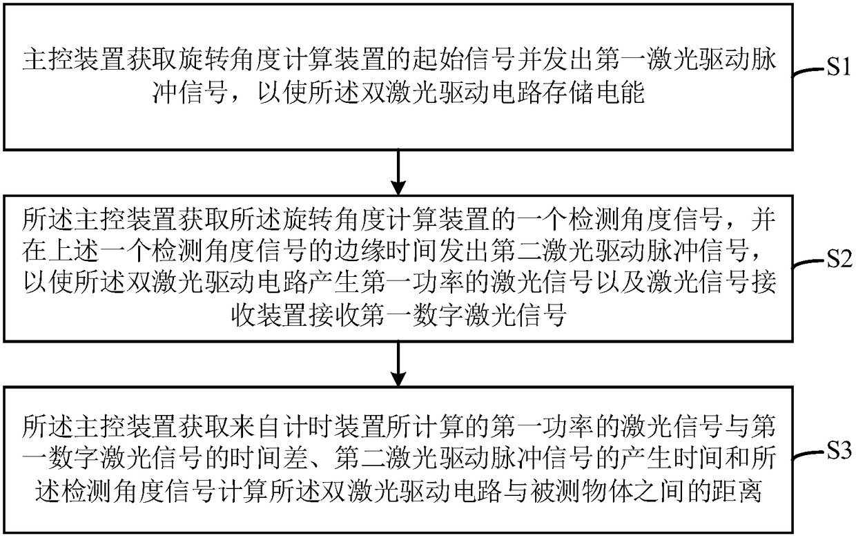 Dual-laser driving circuit and scanning laser radar ranging device and method