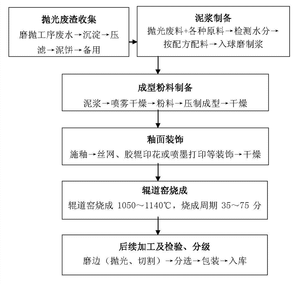 Low-temperature fast-fired ceramic tile and production process thereof